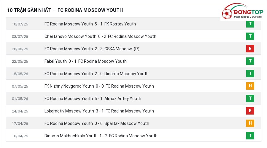 Phong độ FC Rodina Moscow Youth 10 trận gần nhất