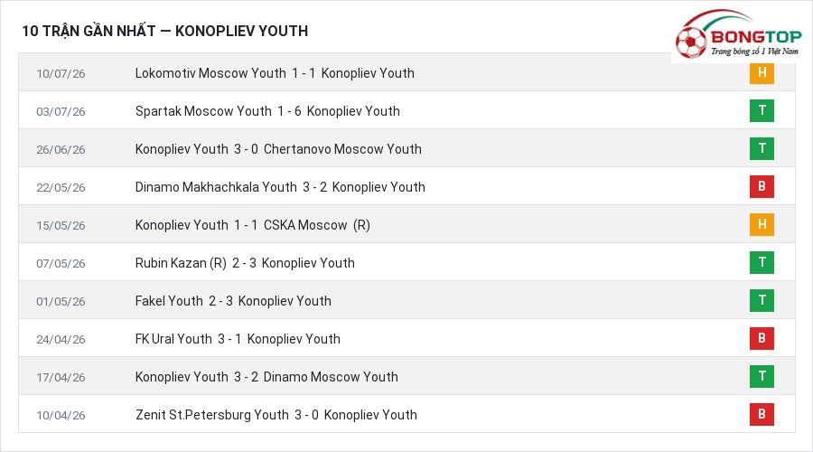Phong độ Konopliev Youth 10 trận gần nhất