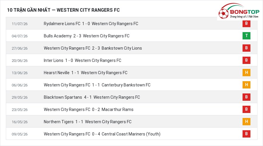Phong độ Western City Rangers FC 10 trận gần nhất