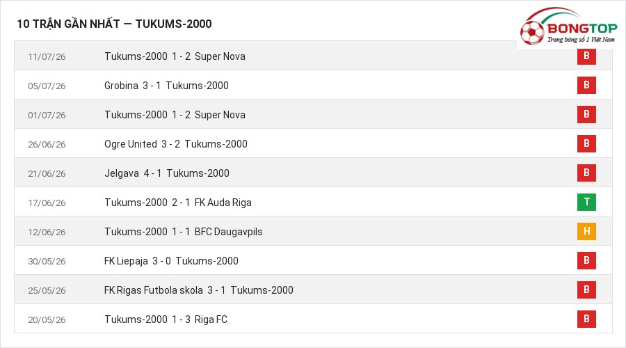 Phong độ Tukums-2000 10 trận gần nhất