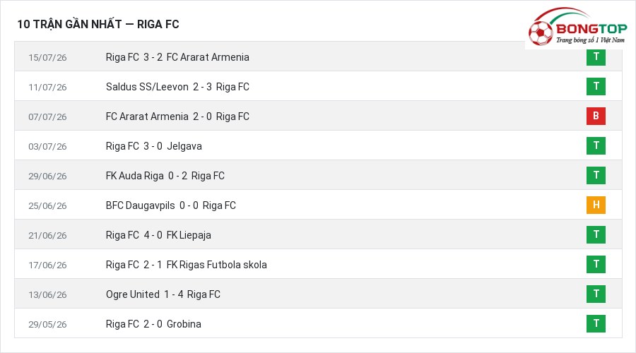 Phong độ Riga FC 10 trận gần nhất