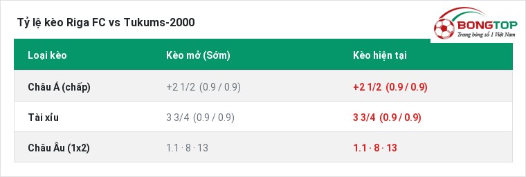Tỷ lệ kèo Riga FC vs Tukums-2000 tại BongTop