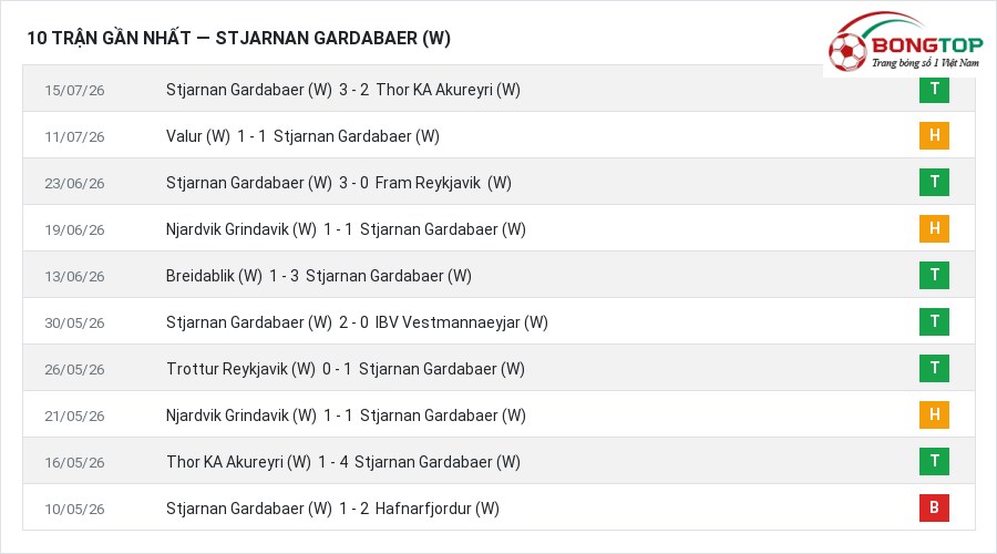 Phong độ Stjarnan Gardabaer (W) 10 trận gần nhất