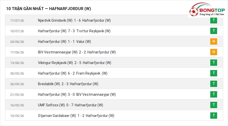 Phong độ Hafnarfjordur (W) 10 trận gần nhất