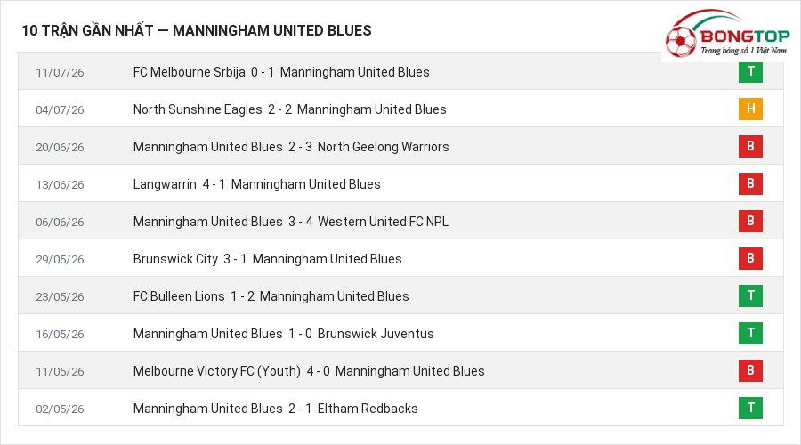 Phong độ Manningham United Blues 10 trận gần nhất