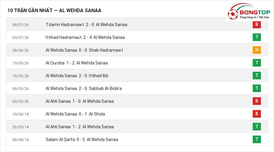 Phong độ Al Wehda Sanaa 10 trận gần nhất
