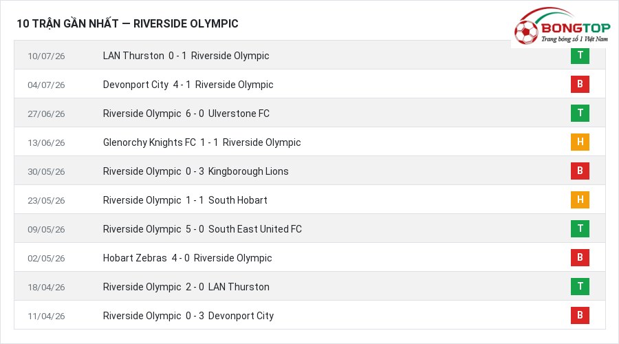 Phong độ Riverside Olympic 10 trận gần nhất