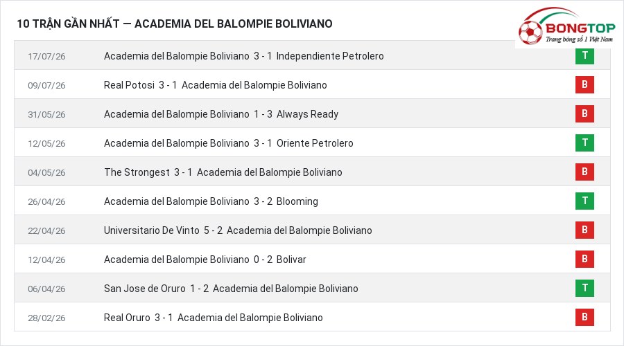 Phong độ Academia del Balompie Boliviano 10 trận gần nhất