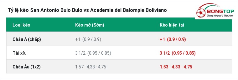 Tỷ lệ kèo San Antonio Bulo Bulo vs Academia del Balompie Boliviano tại BongTop