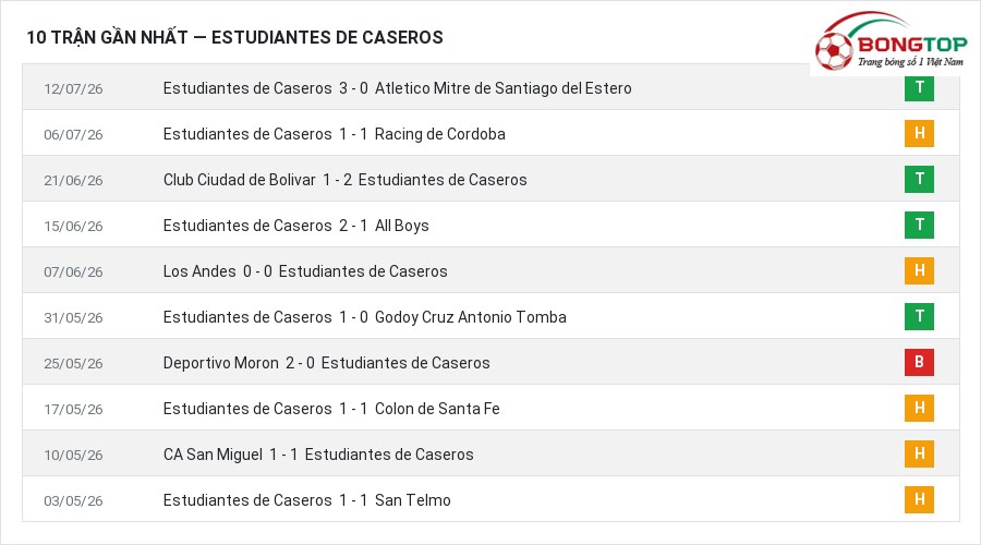 Phong độ Estudiantes de Caseros 10 trận gần nhất