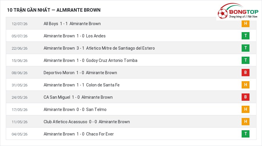 Phong độ Almirante Brown 10 trận gần nhất