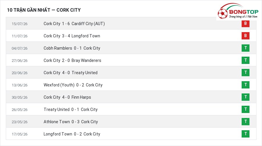 Phong độ Cork City 10 trận gần nhất