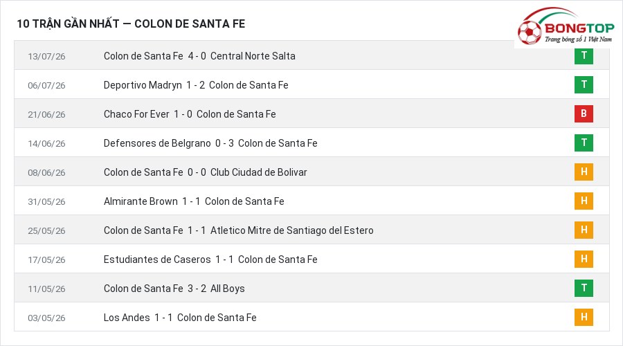 Phong độ Colon de Santa Fe 10 trận gần nhất