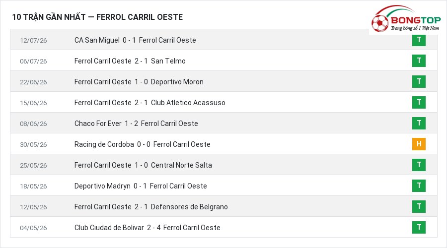 Phong độ Ferrol Carril Oeste 10 trận gần nhất