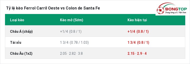 Tỷ lệ kèo Ferrol Carril Oeste vs Colon de Santa Fe tại BongTop
