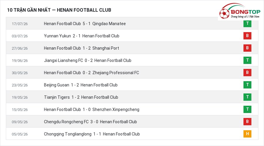 Phong độ Henan Football Club 10 trận gần nhất