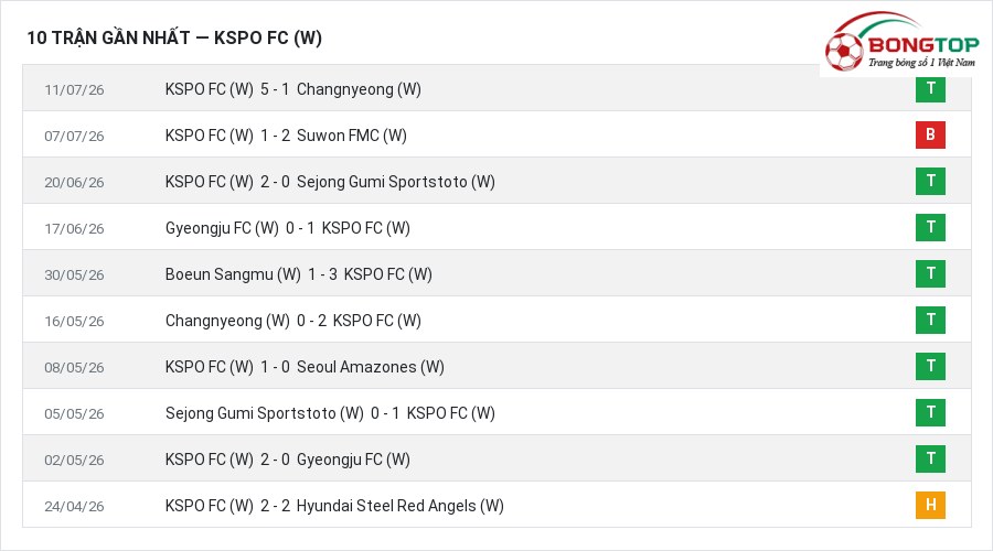 Phong độ KSPO FC (W) 10 trận gần nhất