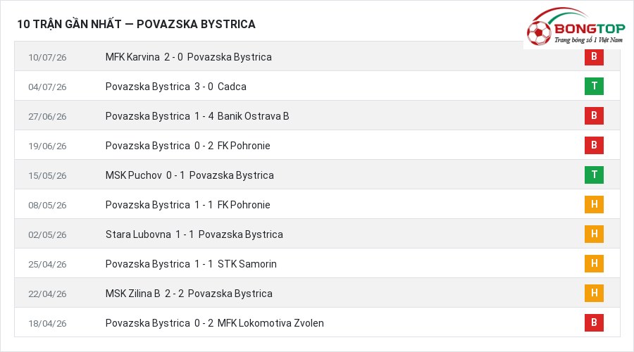 Phong độ Povazska Bystrica 10 trận gần nhất