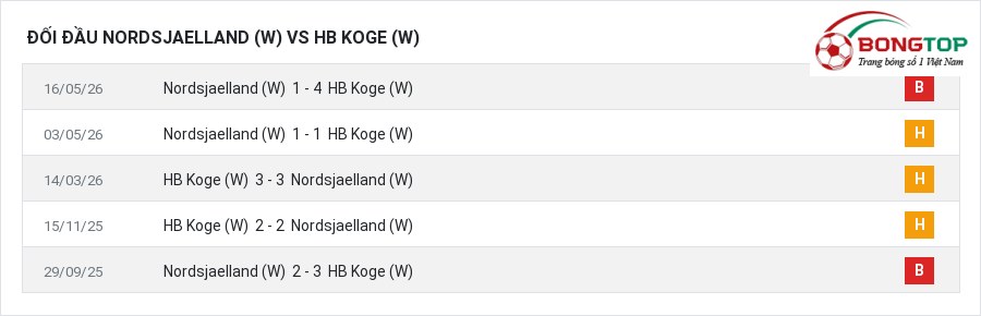 Lịch sử đối đầu Nordsjaelland (W) vs HB Koge (W)