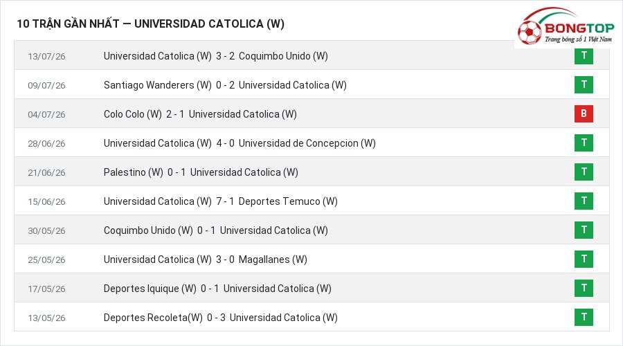 Phong độ Universidad Catolica (W) 10 trận gần nhất