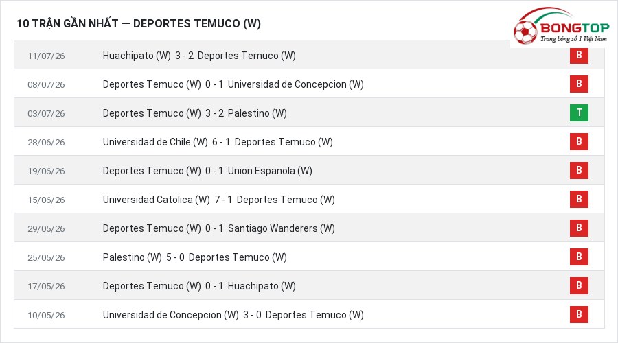 Phong độ Deportes Temuco (W) 10 trận gần nhất