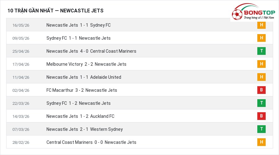 Phong độ Newcastle Jets 10 trận gần nhất