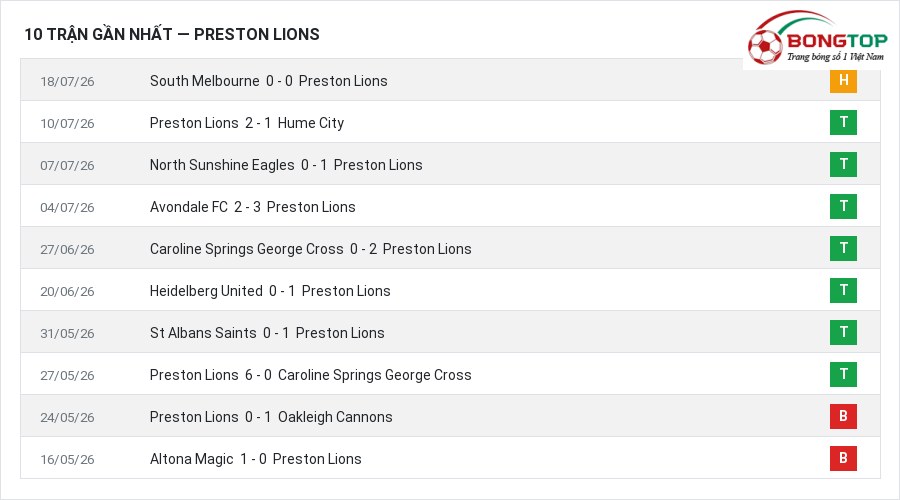 Phong độ Preston Lions 10 trận gần nhất