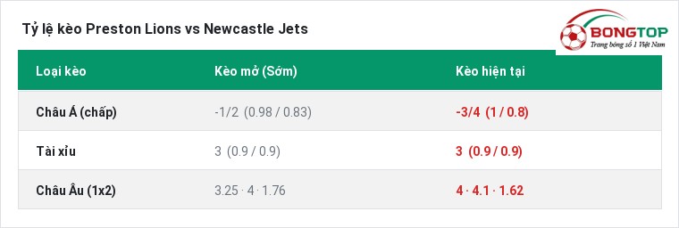 Tỷ lệ kèo Preston Lions vs Newcastle Jets tại BongTop