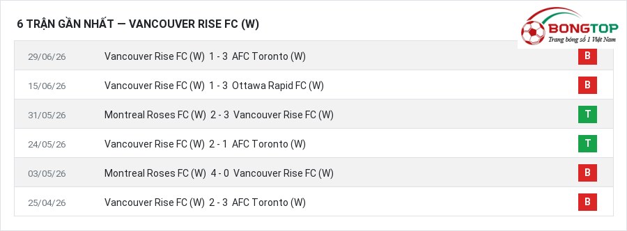 Phong độ Vancouver Rise FC (W) 6 trận gần nhất