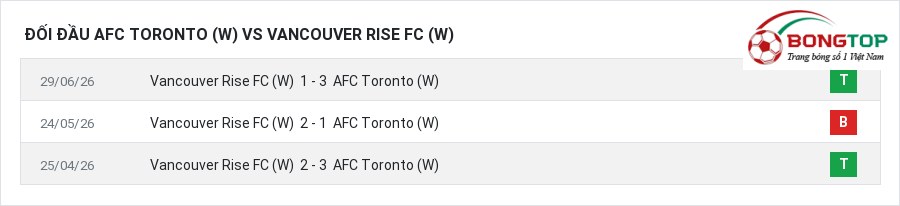 Lịch sử đối đầu AFC Toronto (W) vs Vancouver Rise FC (W)