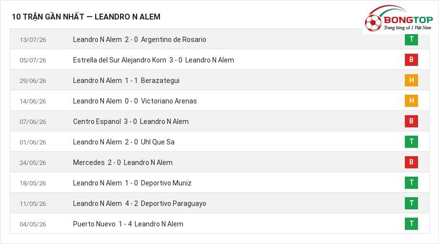 Phong độ Leandro N Alem 10 trận gần nhất