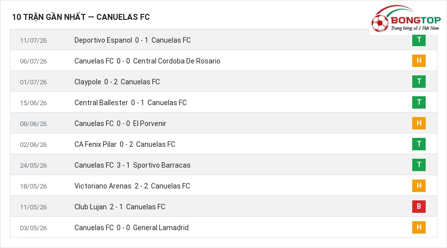 Phong độ Canuelas FC 10 trận gần nhất
