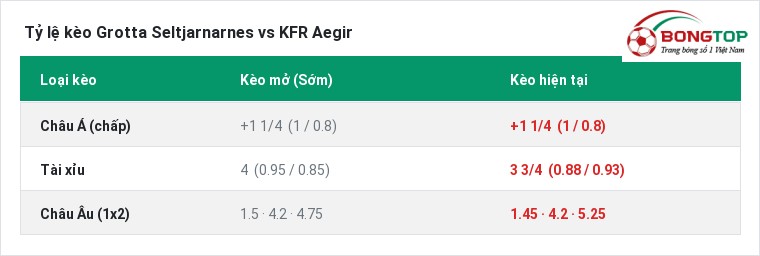 Tỷ lệ kèo Grotta Seltjarnarnes vs KFR Aegir tại BongTop