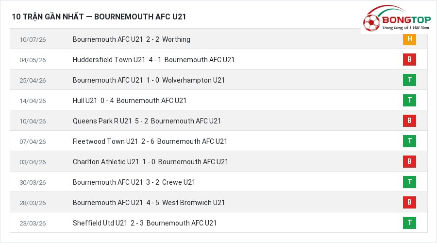 Phong độ Bournemouth AFC U21 10 trận gần nhất
