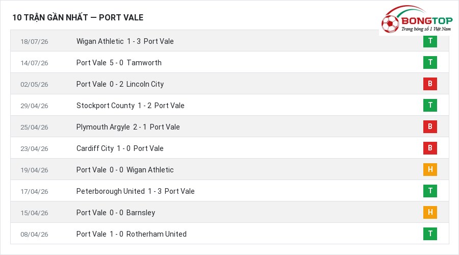 Phong độ Port Vale 10 trận gần nhất