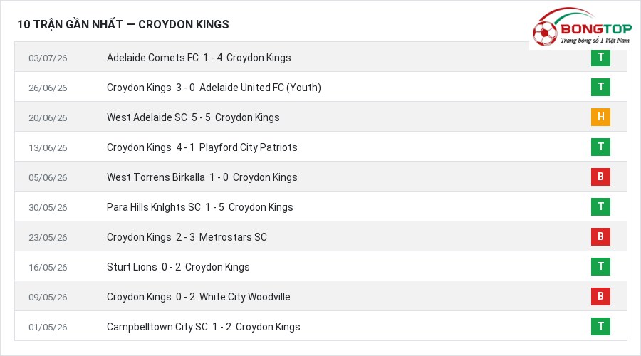Phong độ Croydon Kings 10 trận gần nhất