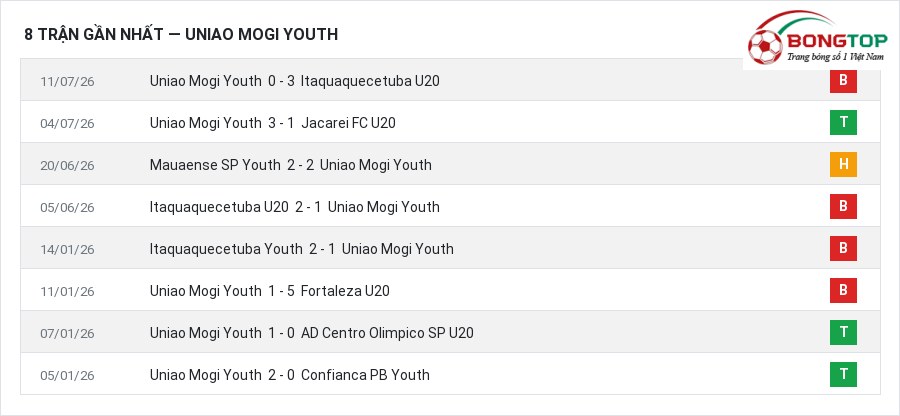 Phong độ Uniao Mogi Youth 8 trận gần nhất
