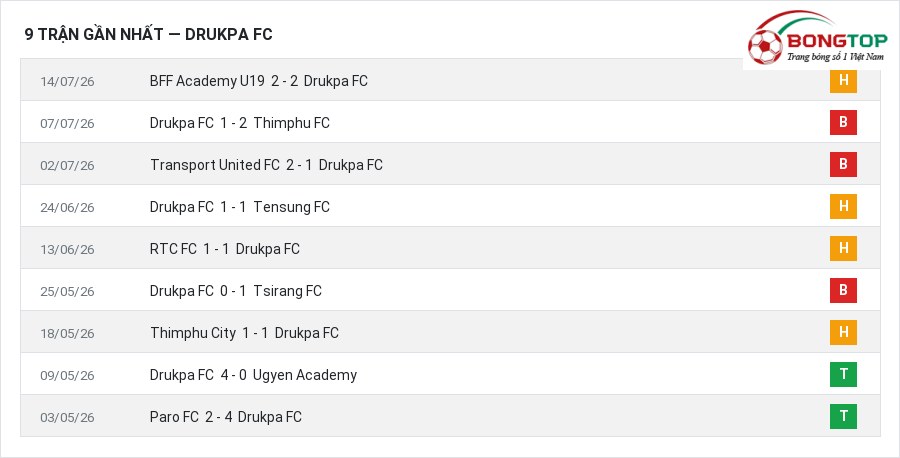 Phong độ Drukpa FC 9 trận gần nhất