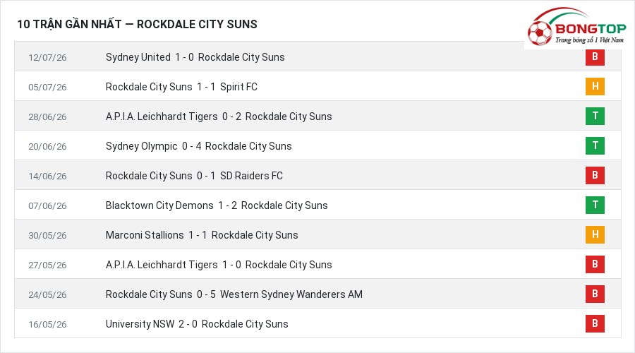 Phong độ Rockdale City Suns 10 trận gần nhất