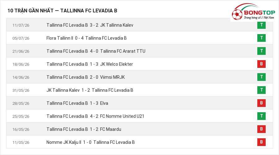 Phong độ Tallinna FC Levadia B 10 trận gần nhất
