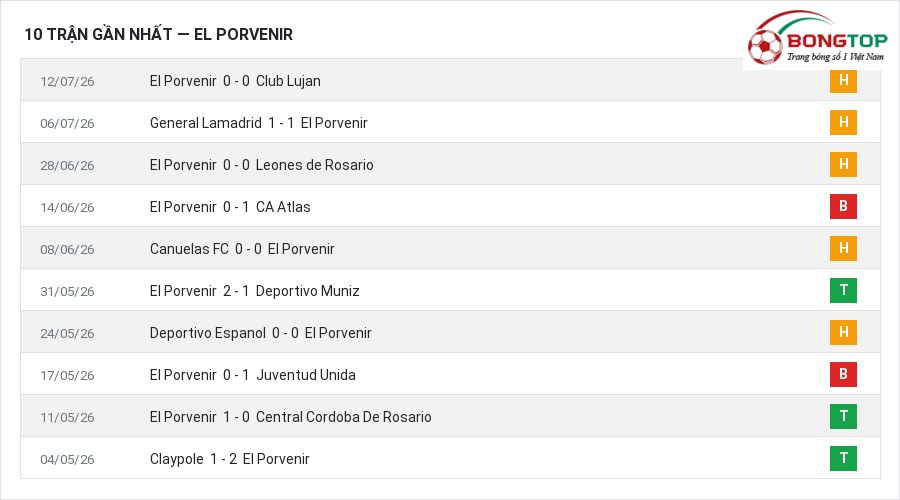 Phong độ El Porvenir 10 trận gần nhất