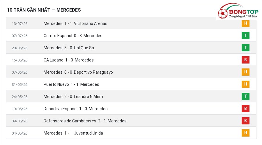 Phong độ Mercedes 10 trận gần nhất