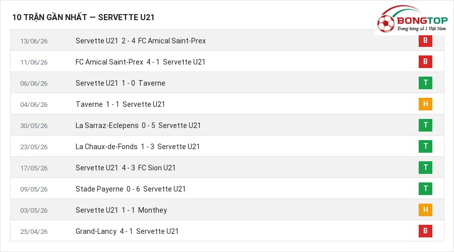 Phong độ Servette U21 10 trận gần nhất