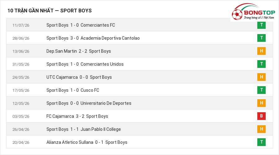 Phong độ Sport Boys 10 trận gần nhất