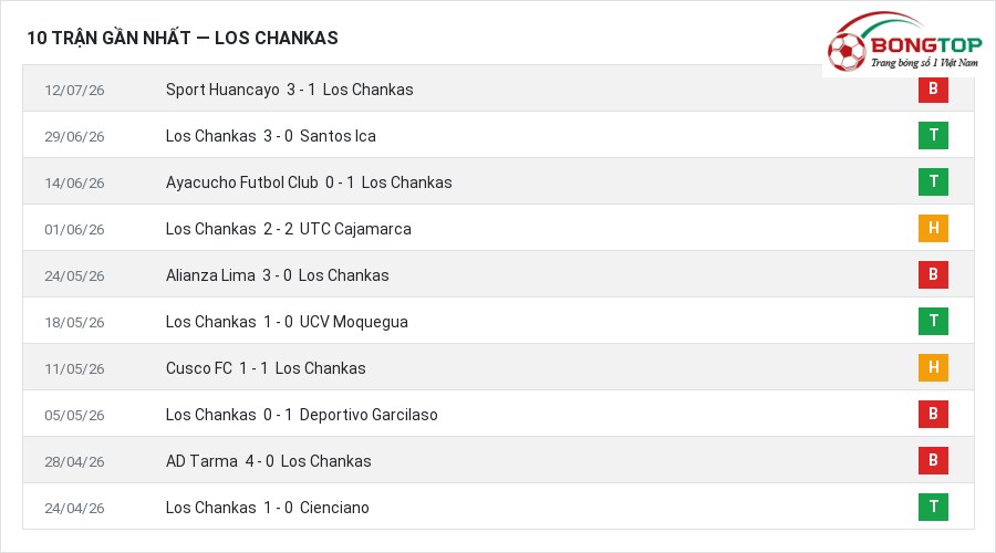 Phong độ Los Chankas 10 trận gần nhất