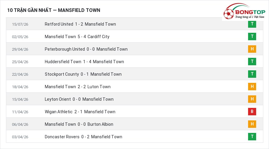 Phong độ Mansfield Town 10 trận gần nhất