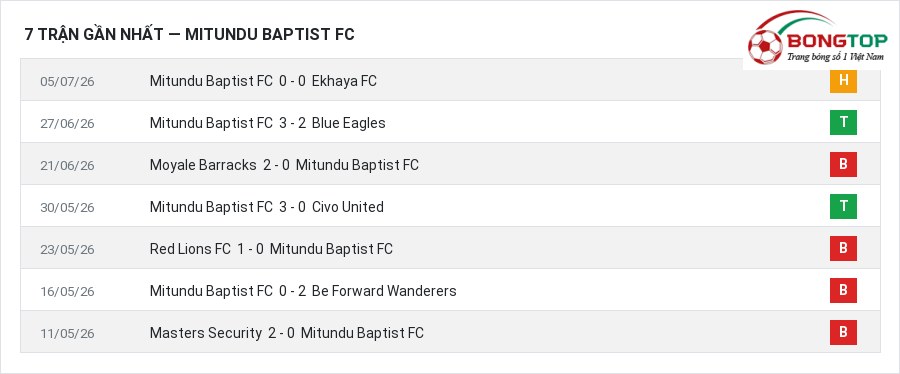 Phong độ Mitundu Baptist FC 7 trận gần nhất