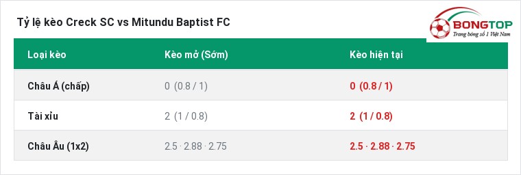 Tỷ lệ kèo Creck SC vs Mitundu Baptist FC tại BongTop