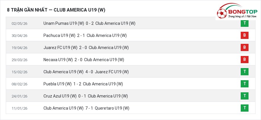 Phong độ Club America U19 (W) 8 trận gần nhất
