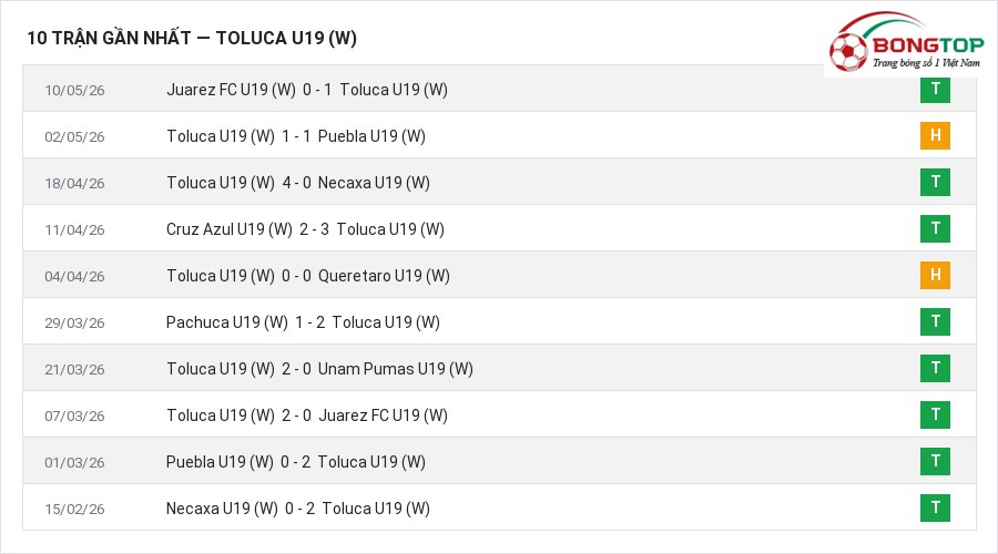 Phong độ Toluca U19 (W) 10 trận gần nhất
